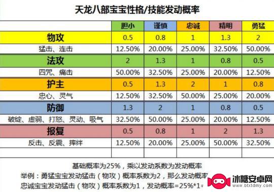 天龙八部如何让咒与痛击共存 天龙八部珍兽技能怀旧服推荐