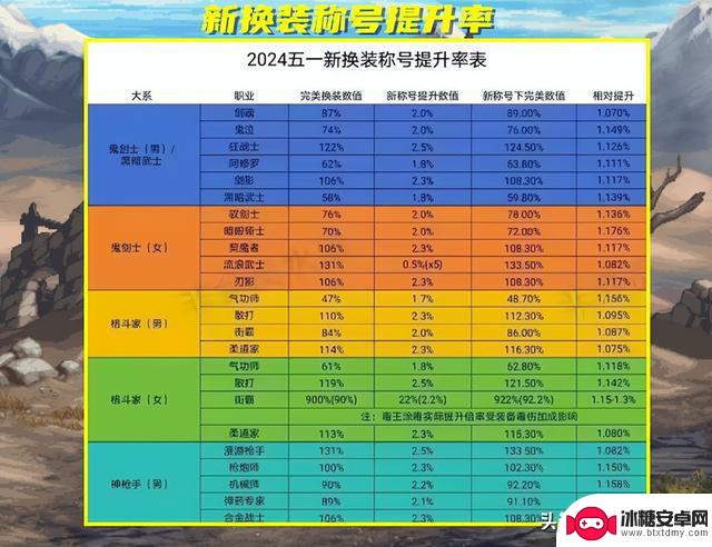 DNF：4.18版本全职业联动称号、换装提升率大揭秘！省钱攻略揭秘