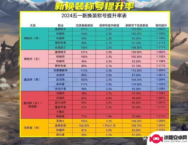 DNF：4.18版本全职业联动称号、换装提升率大揭秘！省钱攻略揭秘