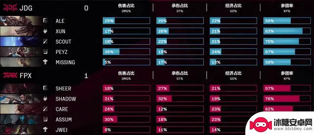 2025LPL赛区:FPX以2比1战胜JDG