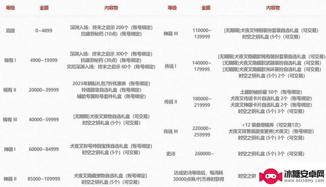 DNF:五一套装正式发布!12增幅券大规模登场,纹章迎来重大升级!