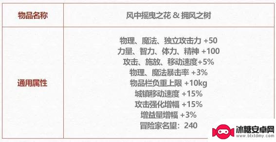 DNF:五一套装正式发布!12增幅券大规模登场,纹章迎来重大升级!