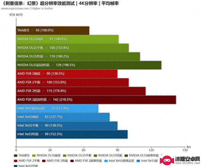 《刺客信条：幻景》硬件需求测试：配置要求够友好