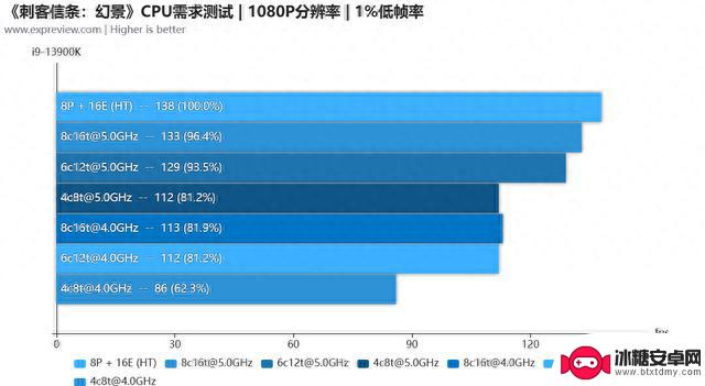 《刺客信条：幻景》硬件需求测试：配置要求够友好