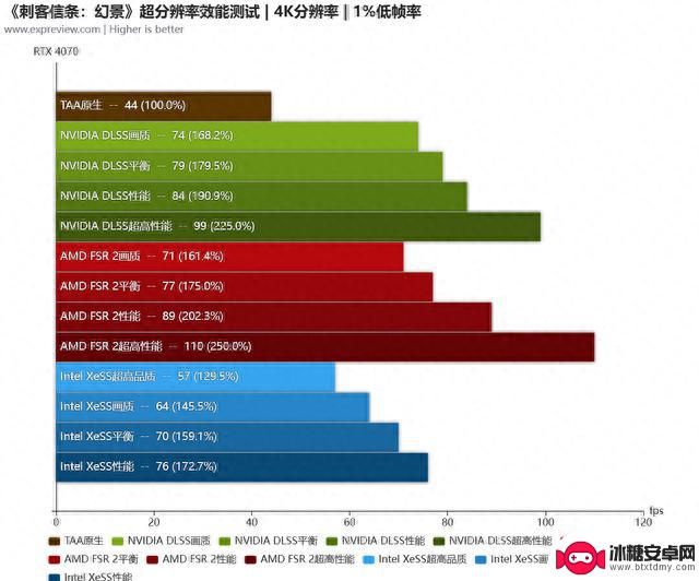 《刺客信条：幻景》硬件需求测试：配置要求够友好