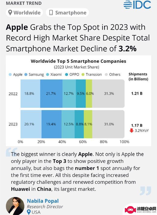 IDC：苹果在2023年全球智能手机出货量中意外超过三星，夺得第一名