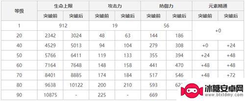 原神香菱80级合格面板 原神香菱90级基础属性评测分享