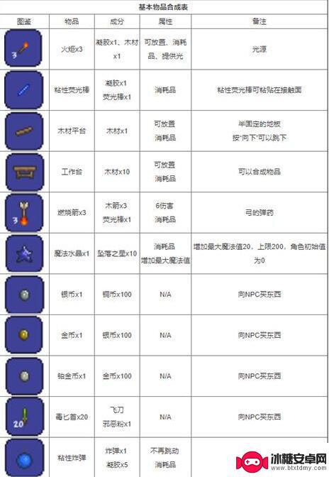 泰拉瑞亚,物品大全 泰拉瑞亚合成表最新更新