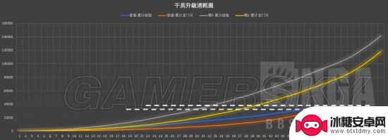 明日方舟帐号等级经验 明日方舟干员升级经验表