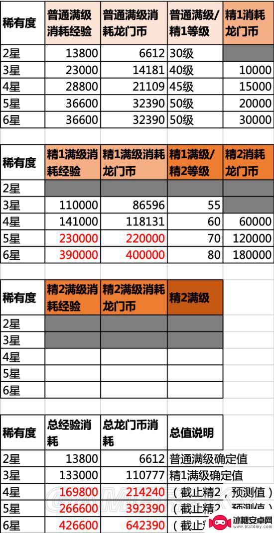 明日方舟帐号等级经验 明日方舟干员升级经验表