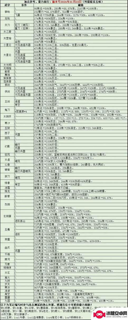 烟雨江湖如何洗点 烟雨江湖天赋洗点方法