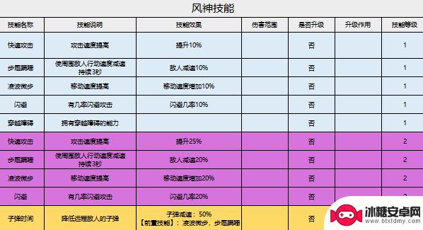 家园卫士怎么提高巫师房出现概率 《家园卫士》神赐技能拆解