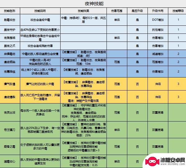 家园卫士怎么提高巫师房出现概率 《家园卫士》神赐技能拆解