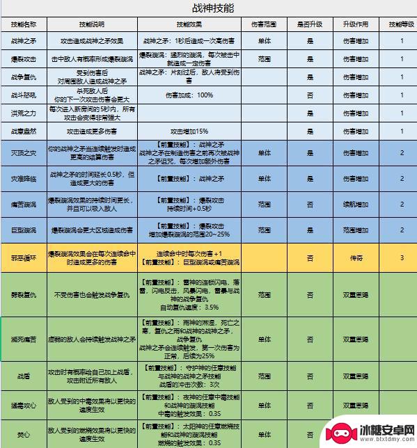 家园卫士怎么提高巫师房出现概率 《家园卫士》神赐技能拆解