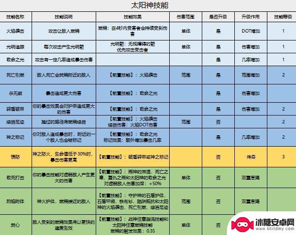 家园卫士怎么提高巫师房出现概率 《家园卫士》神赐技能拆解
