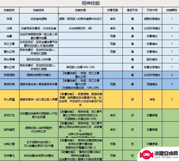 家园卫士怎么提高巫师房出现概率 《家园卫士》神赐技能拆解