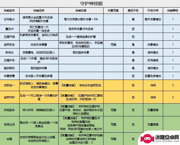 家园卫士怎么提高巫师房出现概率 《家园卫士》神赐技能拆解