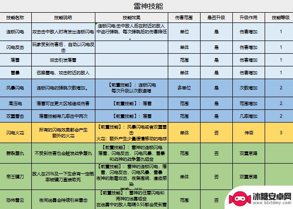 家园卫士怎么提高巫师房出现概率 《家园卫士》神赐技能拆解