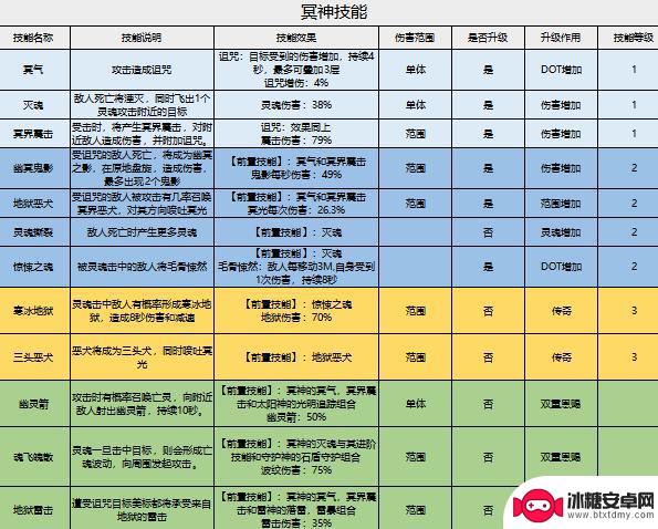 家园卫士怎么提高巫师房出现概率 《家园卫士》神赐技能拆解