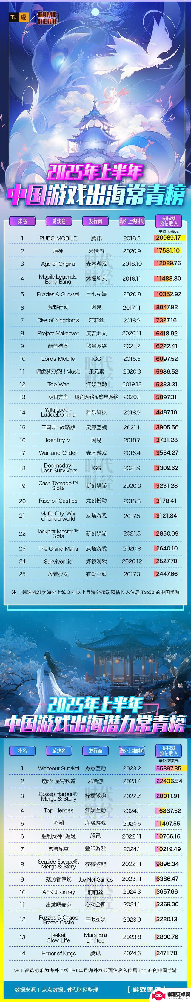 2025年上半年中国游戏出海市场报告:25款经典游戏在海外创造116亿元收益,5款手游月收入超过10亿
