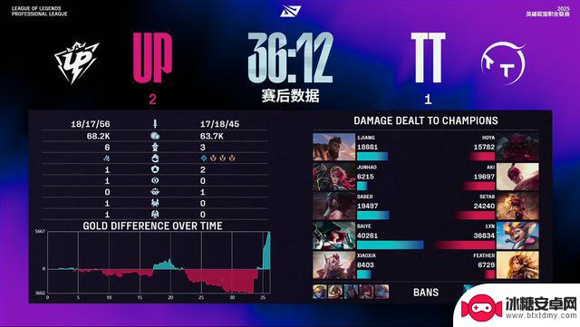 LPL第三阶段：UP战胜TT，险胜三局差点玩脱