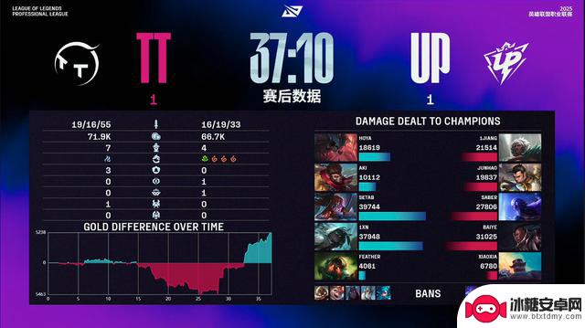 LPL第三阶段：UP战胜TT，险胜三局差点玩脱