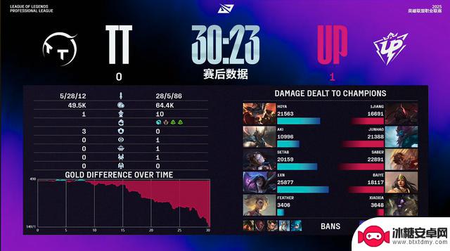 LPL第三阶段：UP战胜TT，险胜三局差点玩脱
