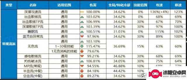 DNF：4月“六大热门流派”排名揭晓，新史诗套装荣登榜首，TP出血独领风骚