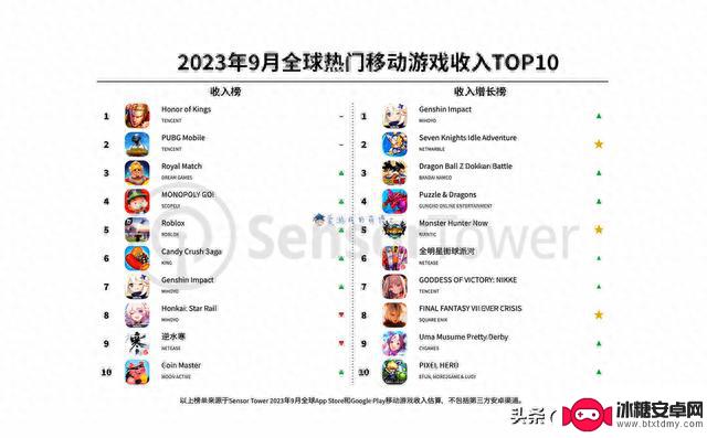 《原神》重新杀回TOP10，2023年9月全球手游畅销榜简评