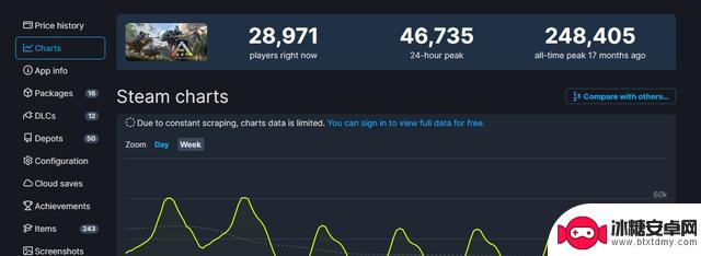 《方舟：生存飞升》Steam发售两周 销量超60万