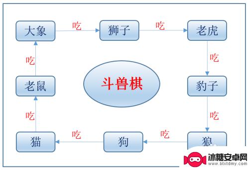 斗兽棋怎么梳怎么赢 斗兽棋高阶玩法窍门