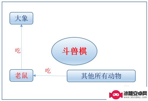 斗兽棋怎么梳怎么赢 斗兽棋高阶玩法窍门