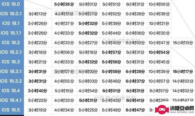 iOS18.5续航测试：苹果AI功能实现？老机型或将被淘汰