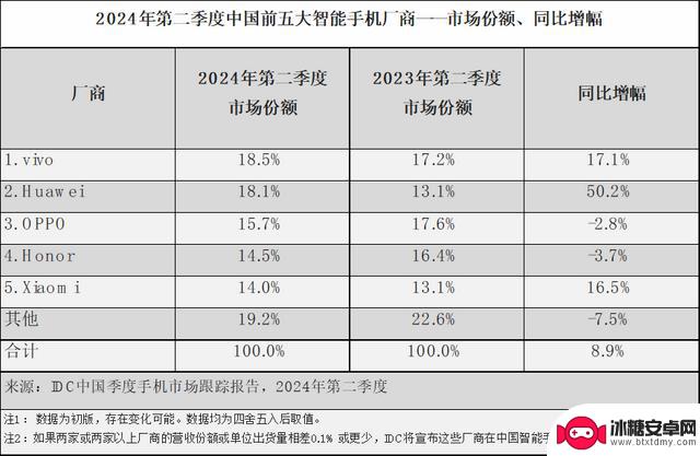 中国手机市场再次调整:vivo位居第二,苹果未能进前三,第一名毫不惊奇