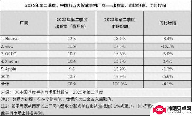中国手机市场再次调整：vivo位居第二，苹果未能进前三，第一名毫不惊奇