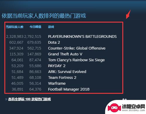 steam上峰值 Steam上热门游戏排行及在线人数一览