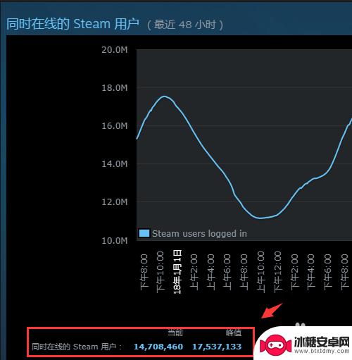 steam上峰值 Steam上热门游戏排行及在线人数一览