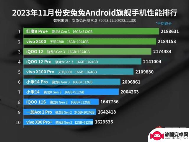 安卓旗舰机性能榜：218万分成性能“天花板”，小米14仅排第七名