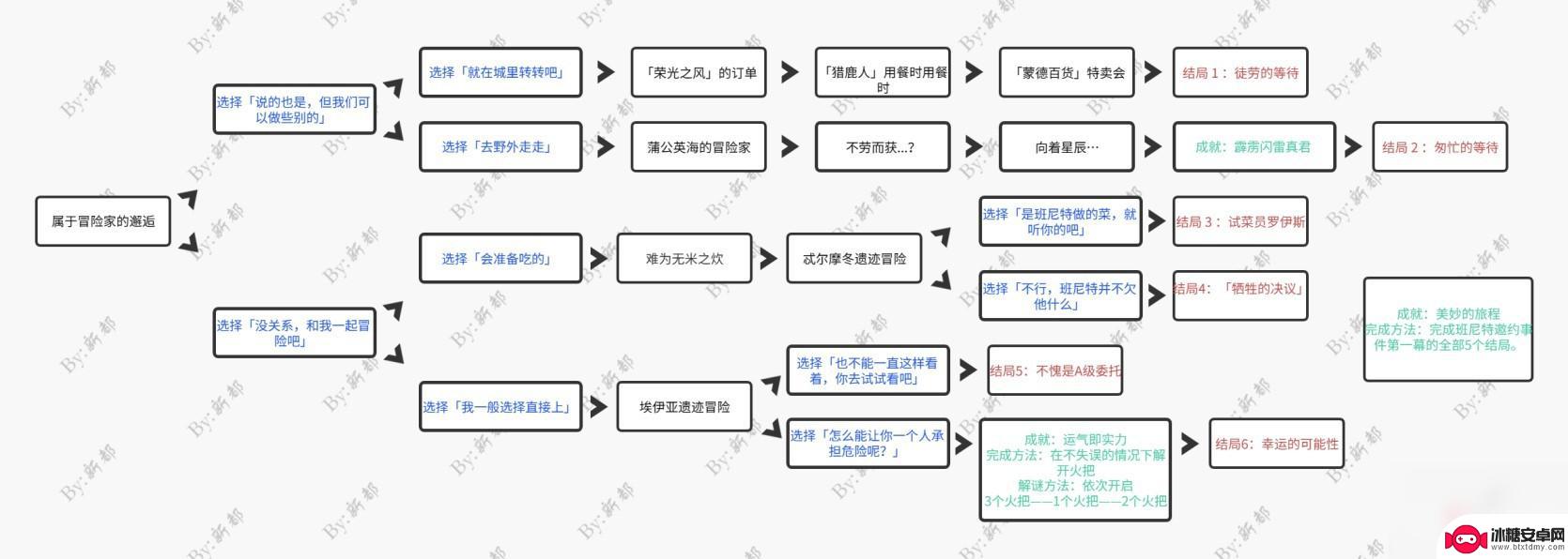 原神班尼特传说任务最后一个怎么触发 如何完成《原神》3.6版本班尼特邀约