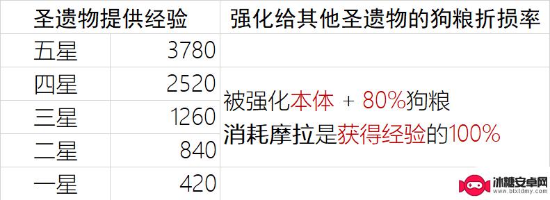 原神圣遗物经验继承比例 原神手游3.4版本圣遗物经验继承比例