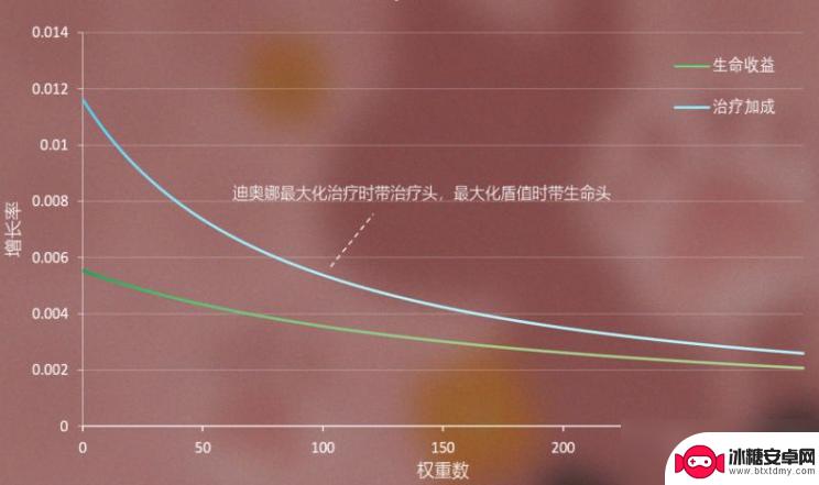 原神西风猎弓90级属性一览 原神3.0迪奥娜属性加点攻略