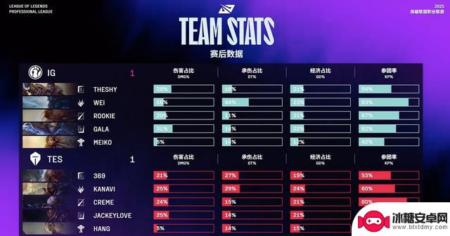 Wei巨魔成为美食家,IG扭转局势,TES与IG战成1-1