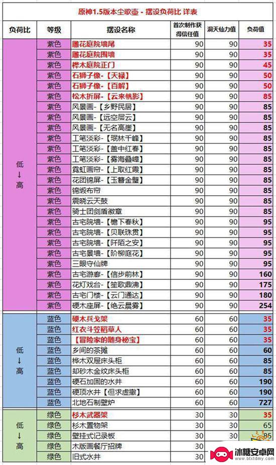 原神小动物为什么放屋里 如何分享原神家园摆件负荷值