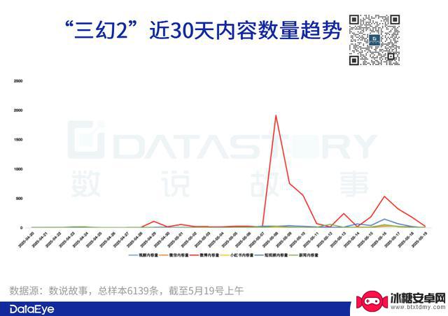 iOS平台三日销售额达774万，《三幻2》游戏数据揭秘