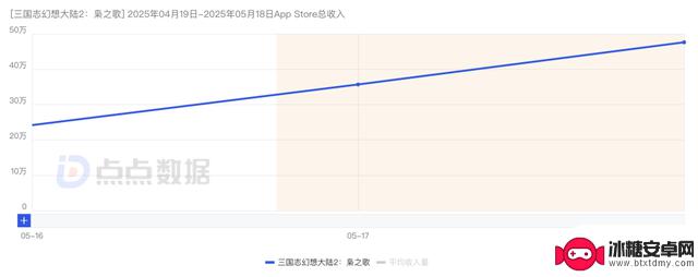 iOS平台三日销售额达774万，《三幻2》游戏数据揭秘