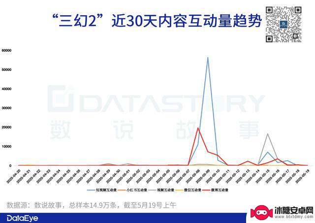 iOS平台三日销售额达774万，《三幻2》游戏数据揭秘