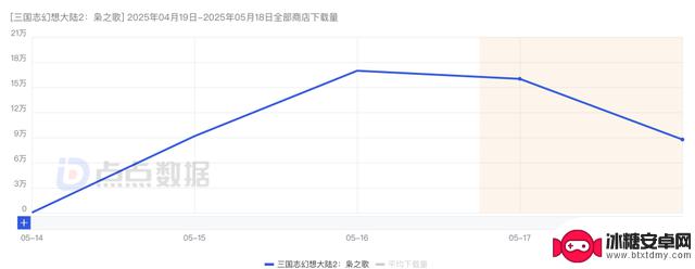 iOS平台三日销售额达774万，《三幻2》游戏数据揭秘