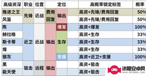 明日方舟公开招募表6星 明日方舟2022公开招募6星干员名单