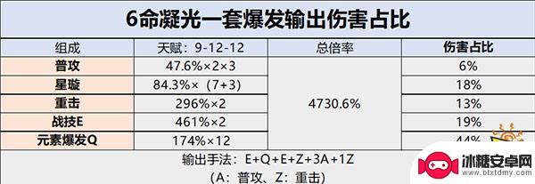 原神凝光各元素加成 原神凝光天赋技能加点推荐