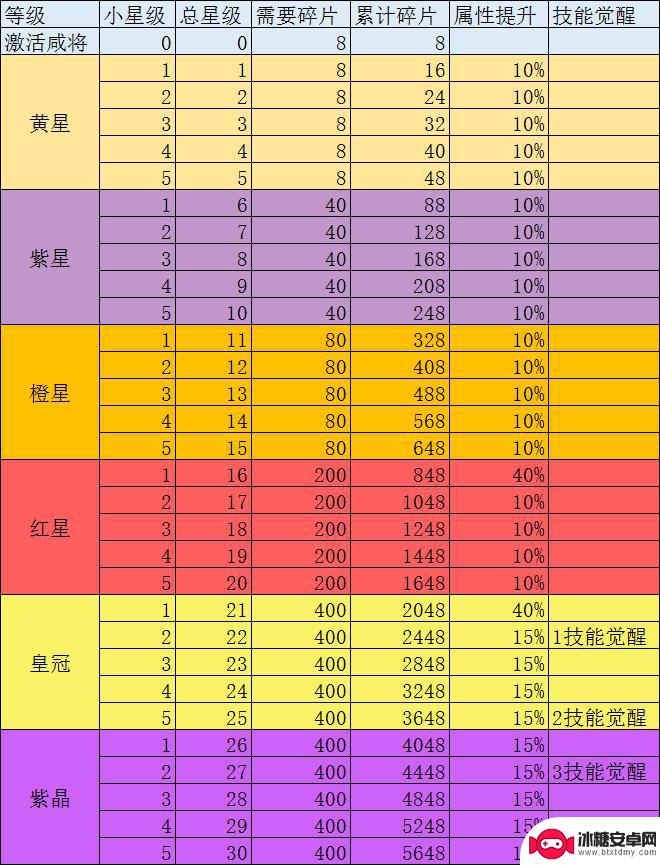 咸鱼之王怎么凑100星 咸鱼之王100星攻略分享